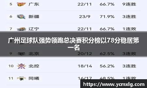 广州足球队强势领跑总决赛积分榜以78分稳居第一名